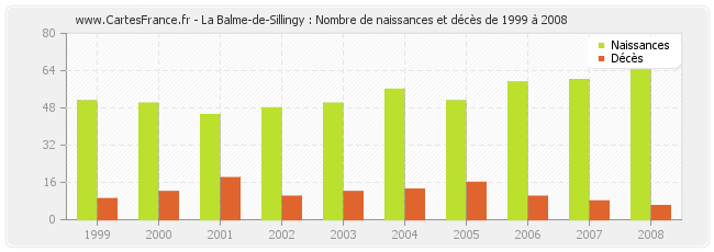 La Balme-de-Sillingy : Nombre de naissances et décès de 1999 à 2008